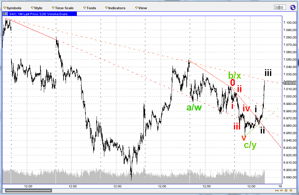 Elliott Wave DAX daily 533079