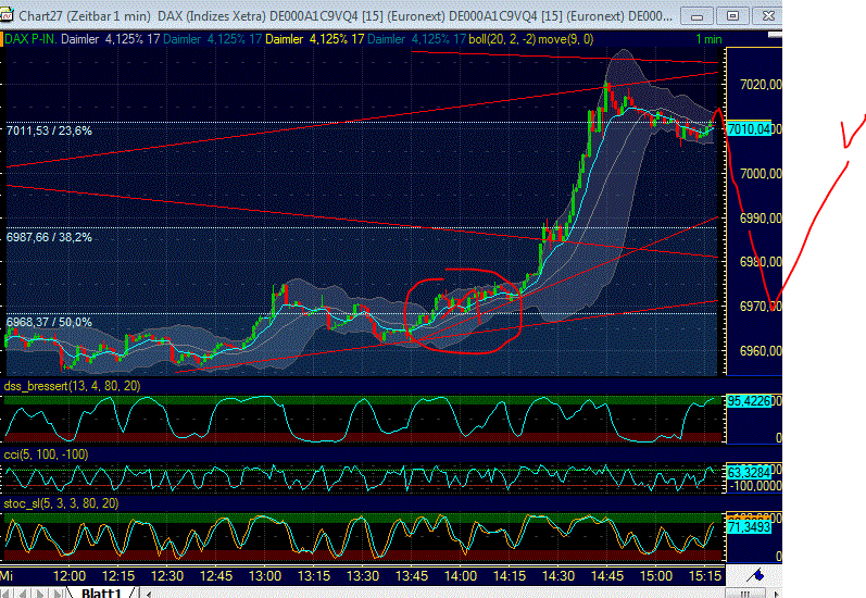 Elliott Wave DAX daily 533093