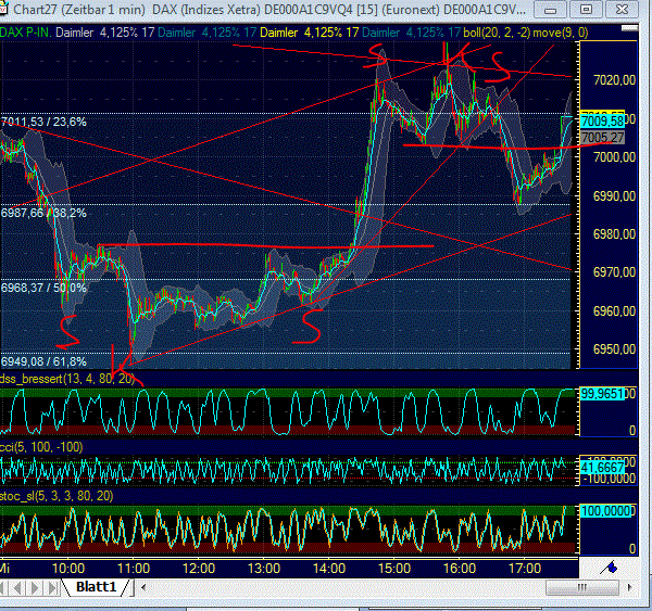 Elliott Wave DAX daily 533141