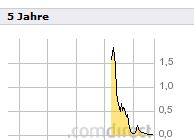 Pures Dynamit 300% +x möglich 533174