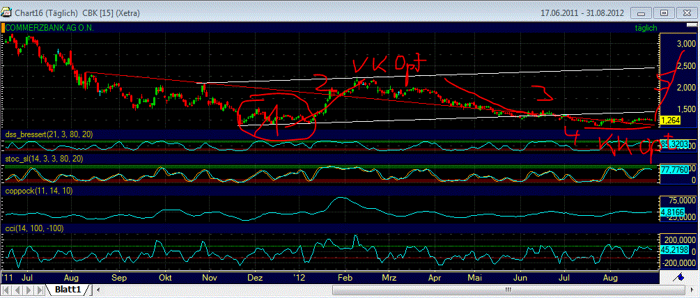 Elliott Wave DAX daily 533224