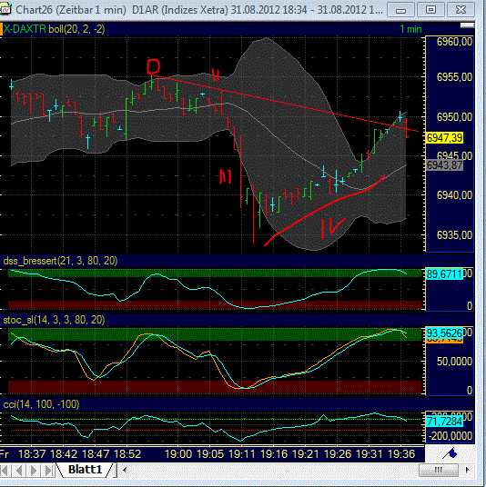 Elliott Wave DAX daily 533751