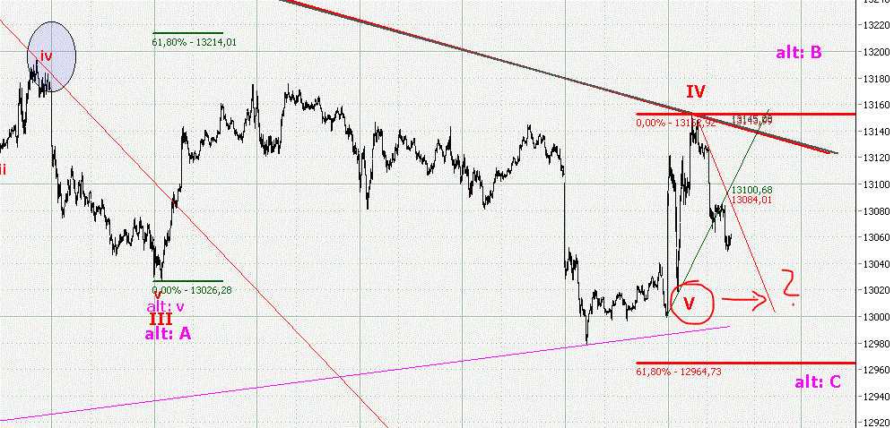 Elliott Wave DAX daily 533758