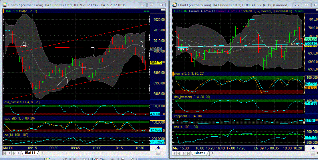 Elliott Wave DAX daily 534293