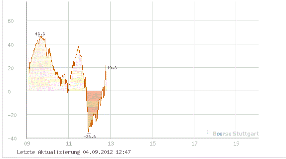 Elliott Wave DAX daily 534316