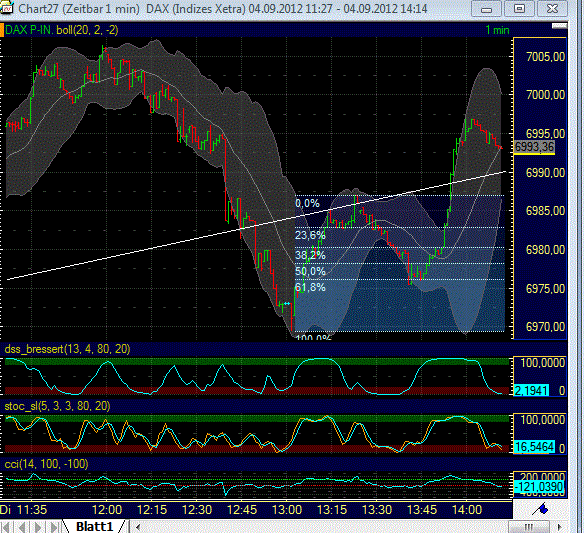 Elliott Wave DAX daily 534340