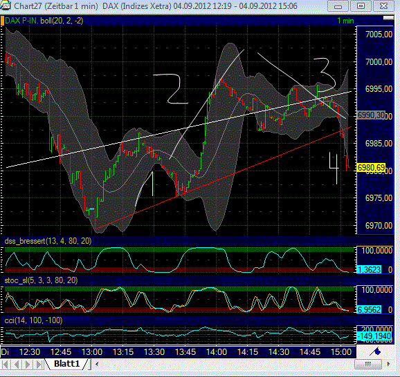 Elliott Wave DAX daily 534358