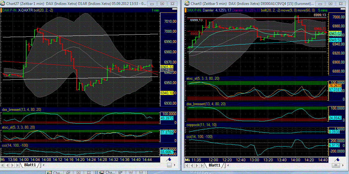 Elliott Wave DAX daily 534638