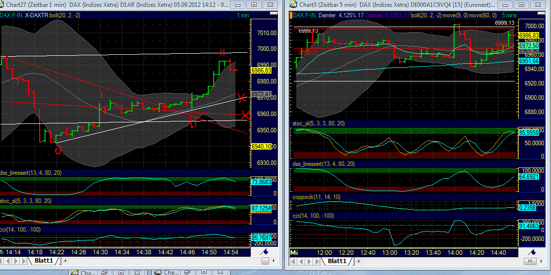 Elliott Wave DAX daily 534641