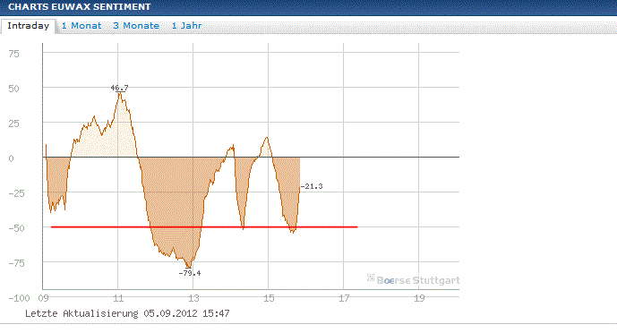 Elliott Wave DAX daily 534661