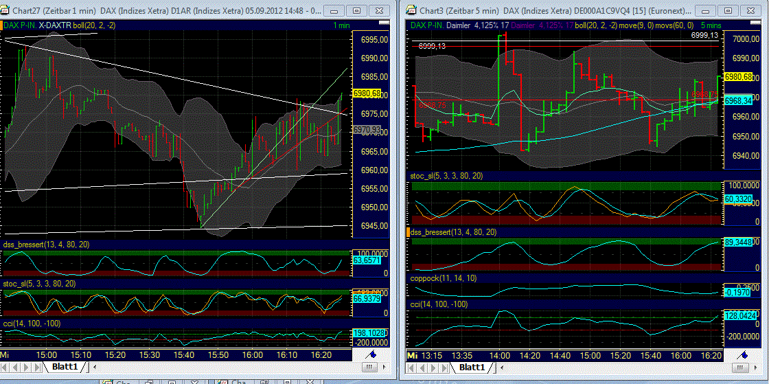 Elliott Wave DAX daily 534666