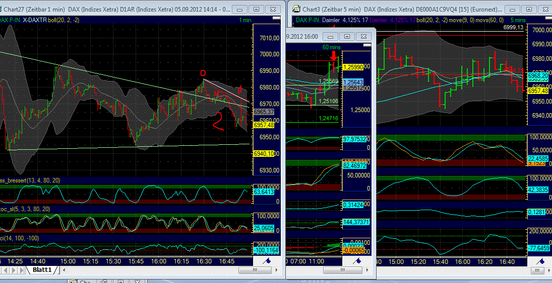 Elliott Wave DAX daily 534670
