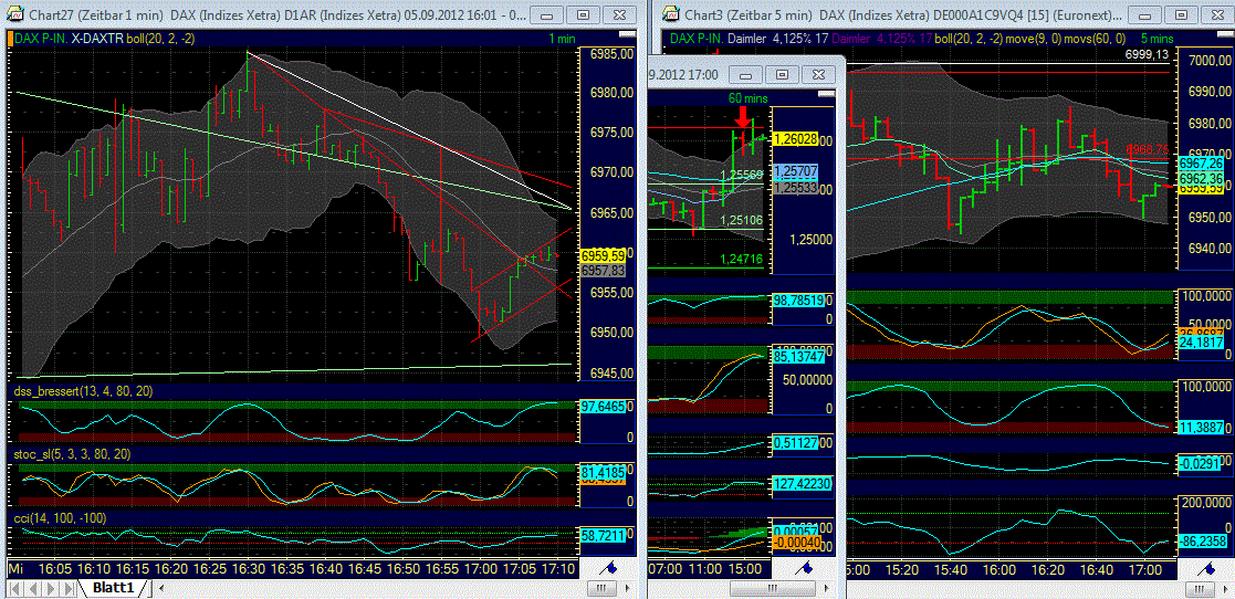 Elliott Wave DAX daily 534672