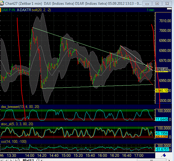 Elliott Wave DAX daily 534677