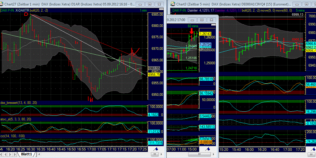 Elliott Wave DAX daily 534678
