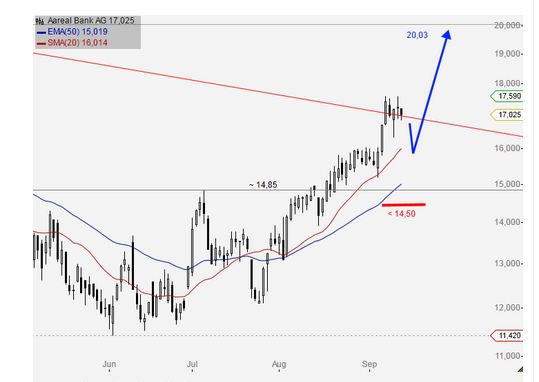 A----Areal Bank auf den Weg über die 20 Euro Marke 537042