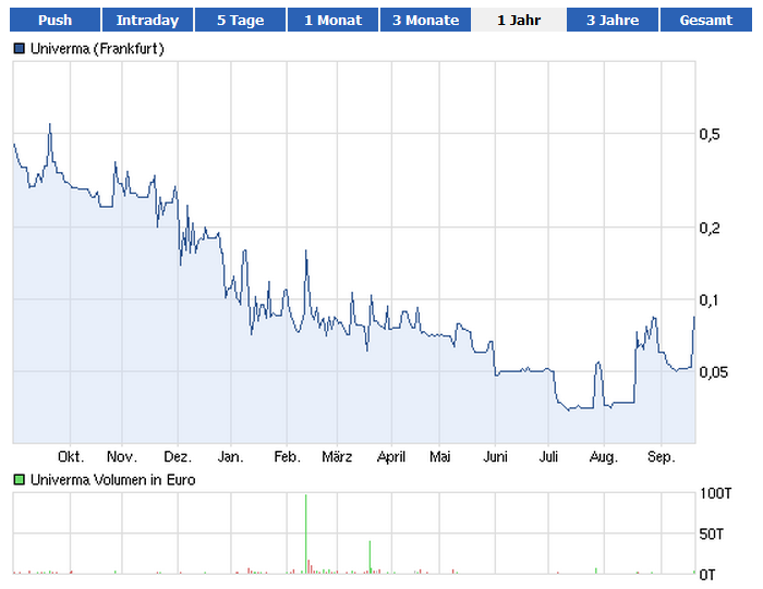 Univerma (WKN A0V9MF) - Rebound nach Kursdebakel? 538780