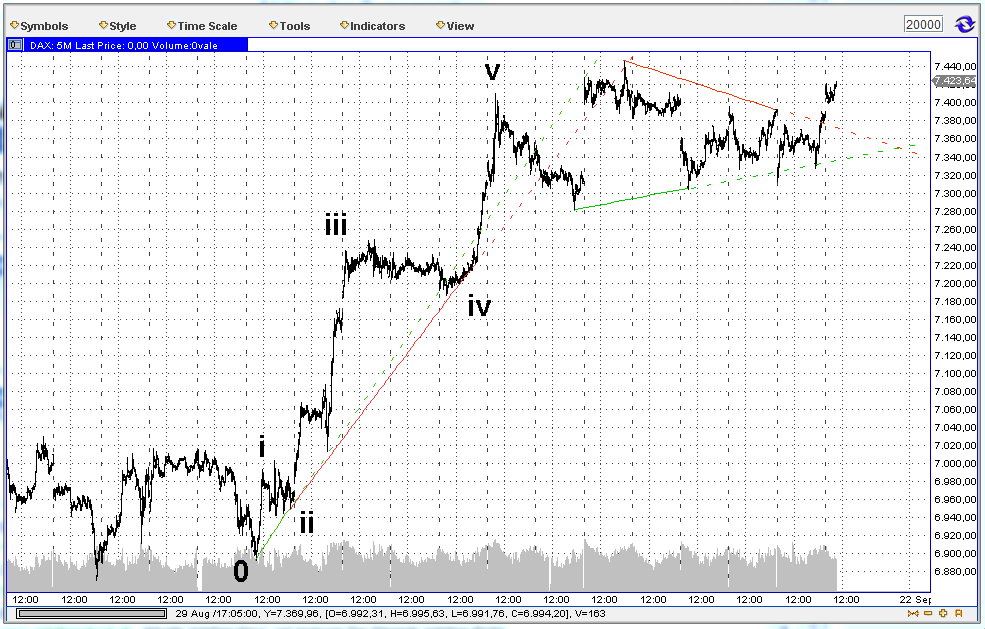 Elliott Wave DAX daily 538825