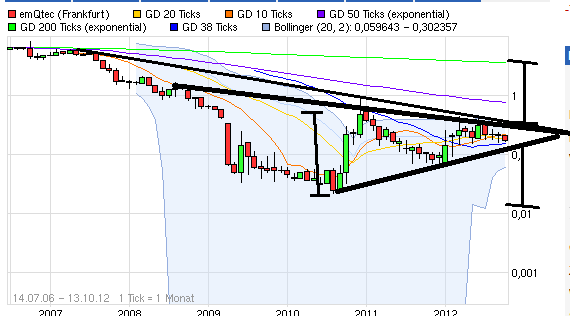 emQtec. AG legt los wie weit wird es gehen ? 544345