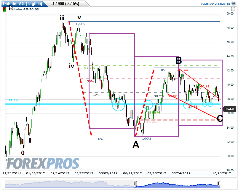 Elliott Wave DAX daily 547461