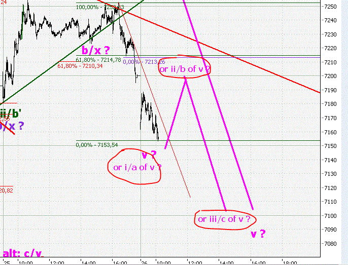 Elliott Wave DAX daily 547749