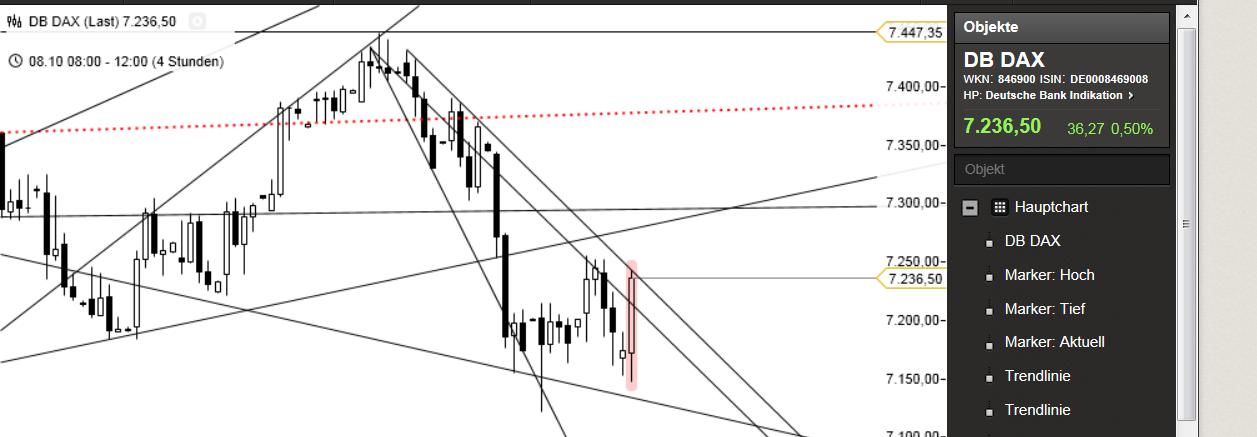 Elliott Wave DAX daily 547827