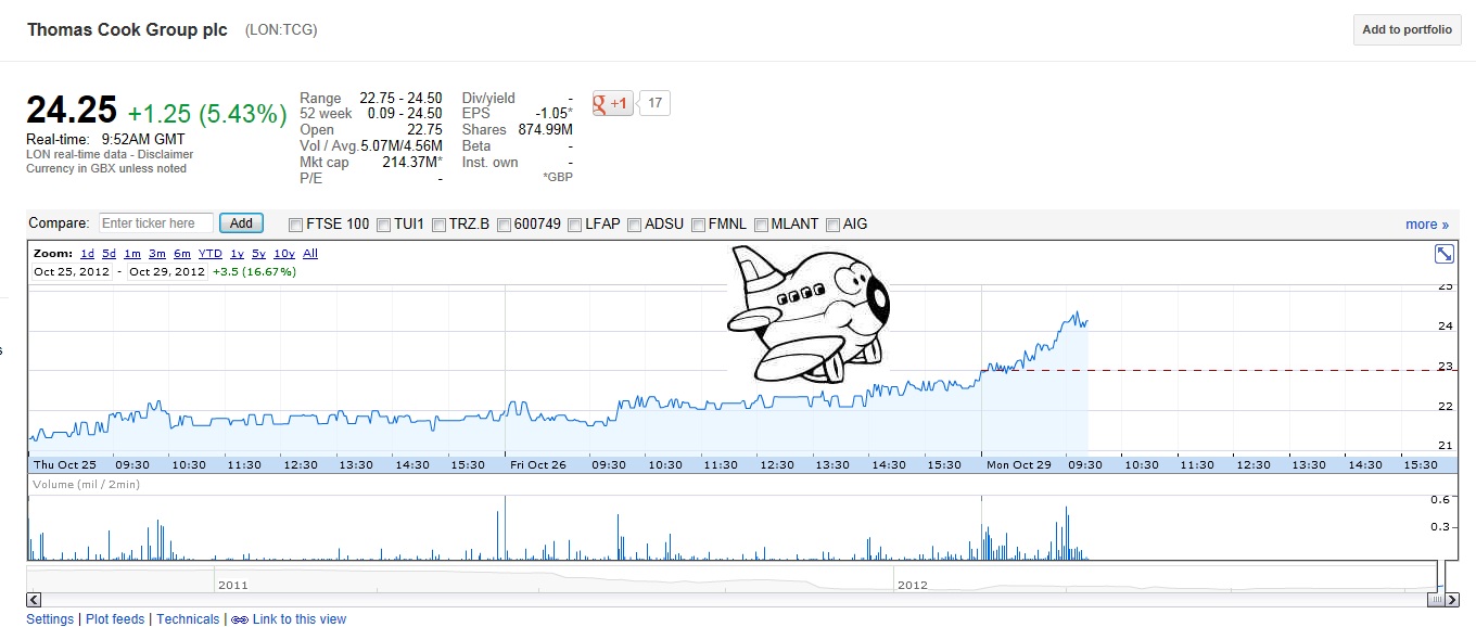 Thomas Cook (A0MR3W) - Rebound nach Kurssturz? 548352