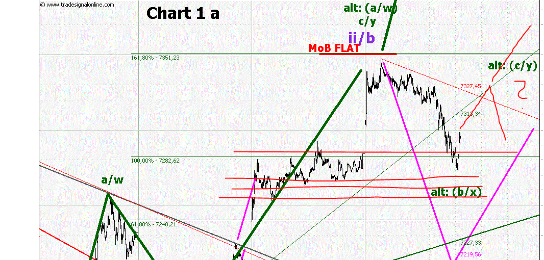 Elliott Wave DAX daily 549161