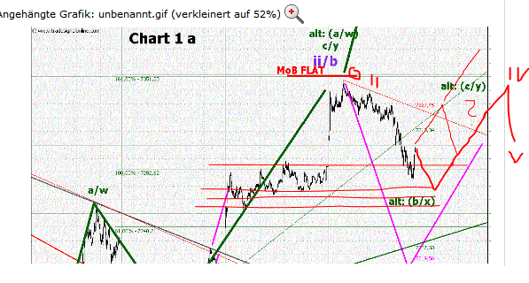 Elliott Wave DAX daily 549229