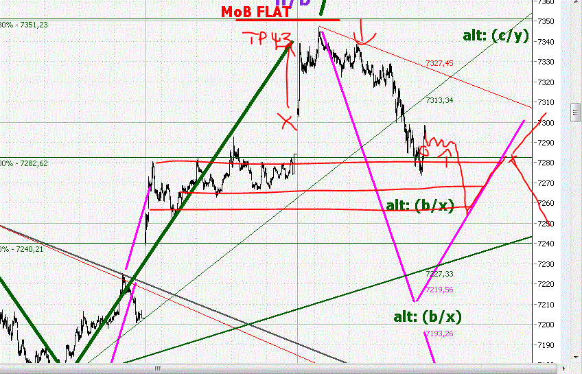 Elliott Wave DAX daily 549231