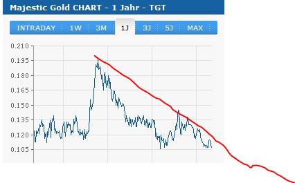 Goldproduzent mit mehr als 100000 Unzen 2012 549355