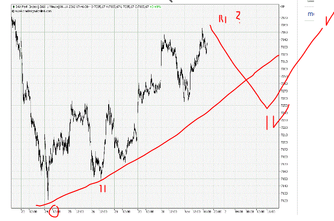 Elliott Wave DAX daily 549597