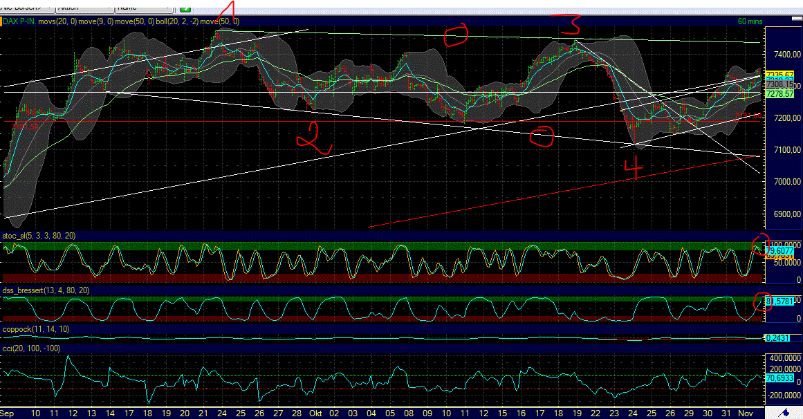 Elliott Wave DAX daily 549602