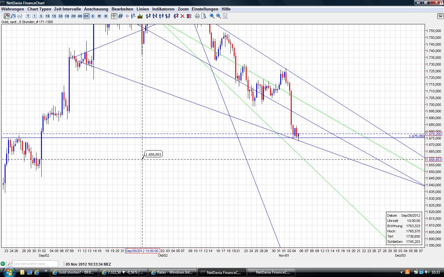 Gold shorten? 550323