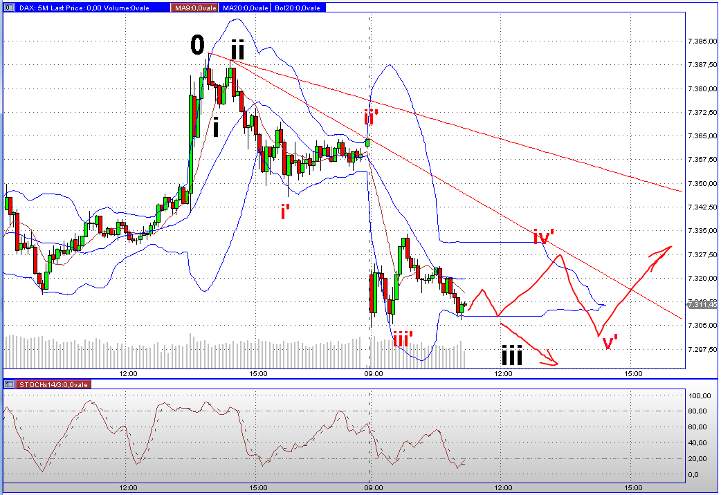 Elliott Wave DAX daily 550331
