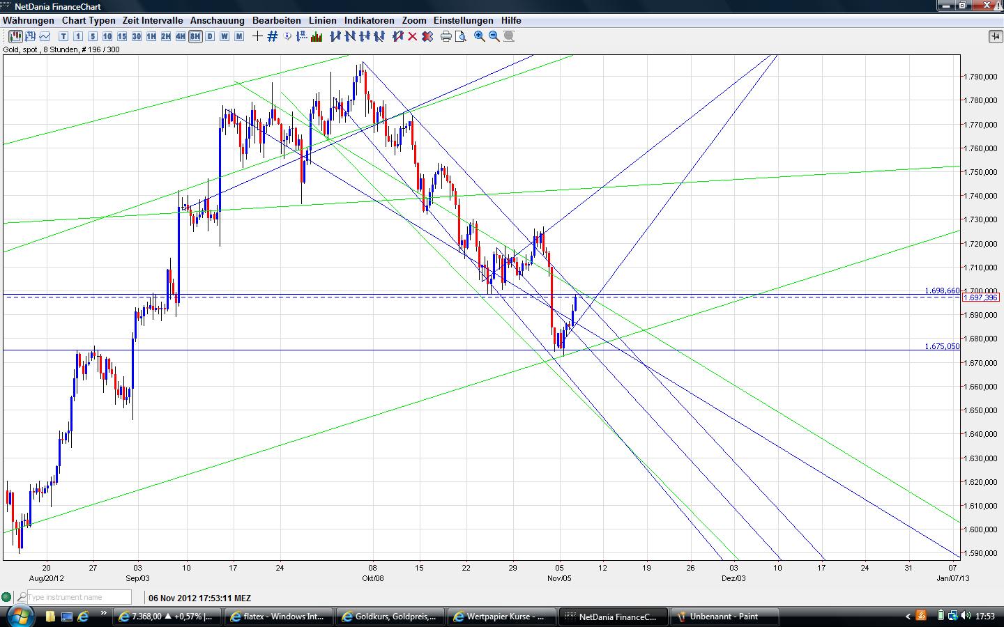 chartanalyse gold--eventuell minenunternehmen 550835