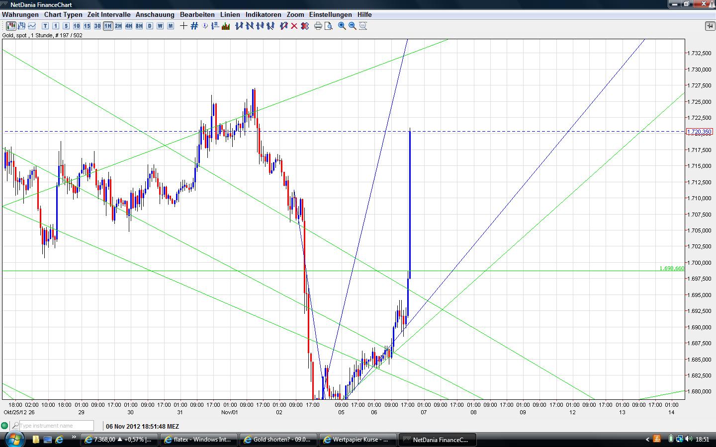 Gold shorten? 550853
