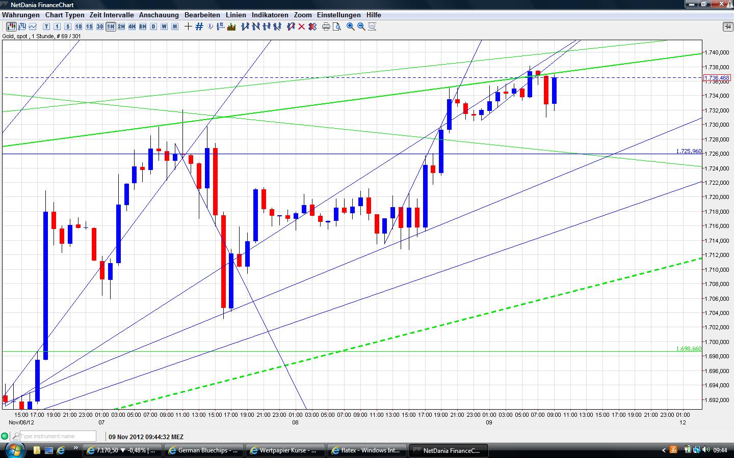 Gold shorten? 551784