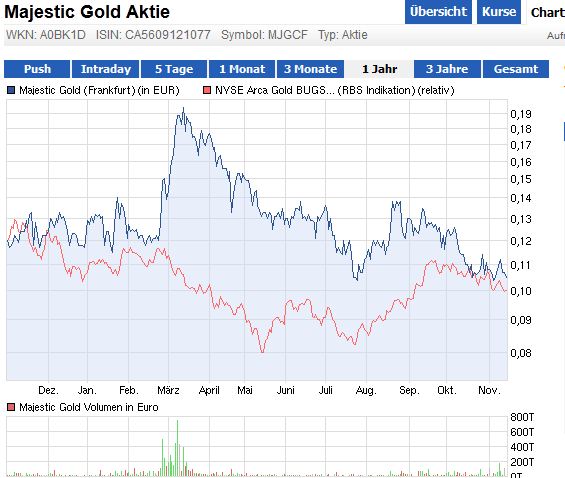 Goldproduzent mit mehr als 100000 Unzen 2012 553144