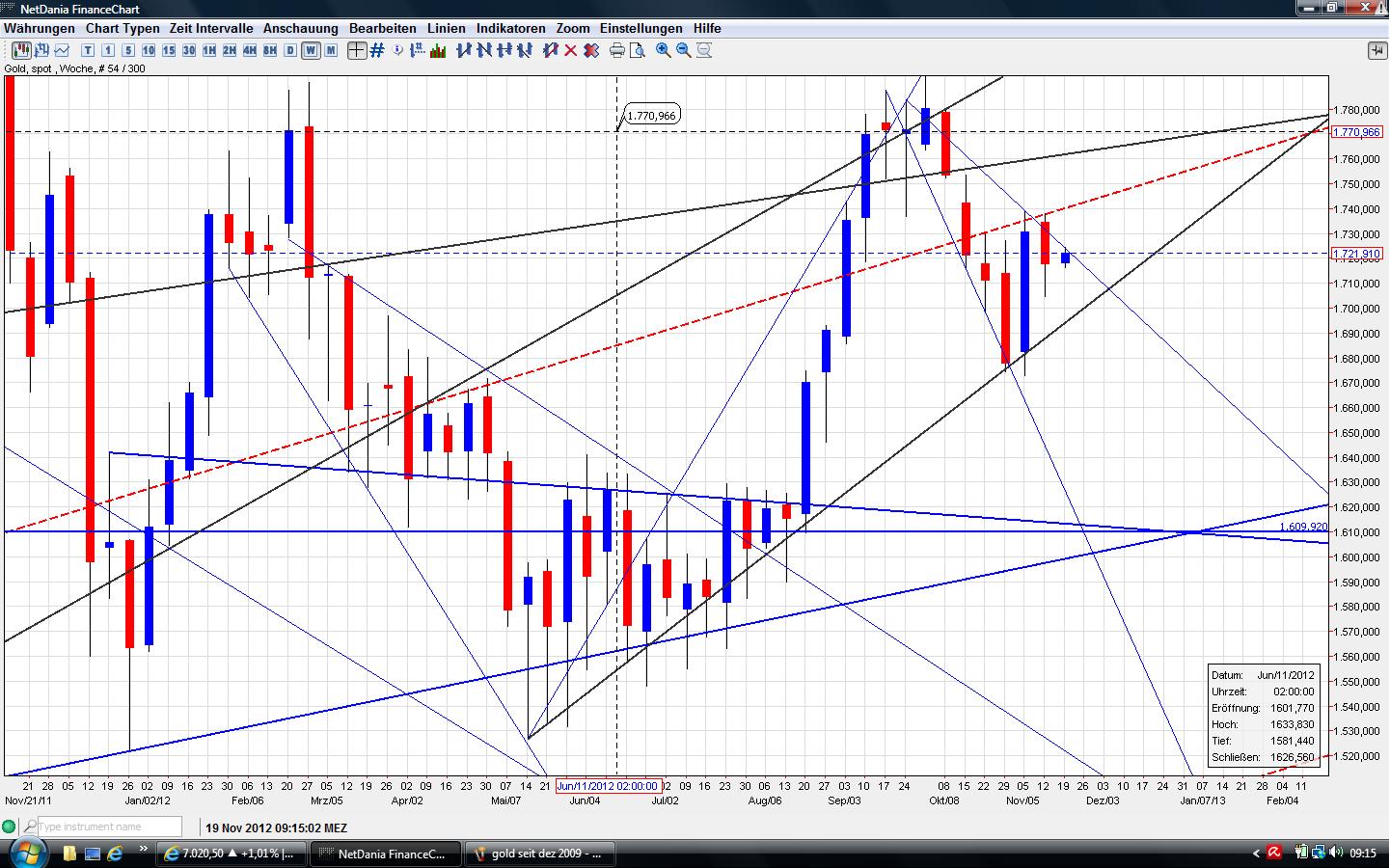 Gold shorten? 554592