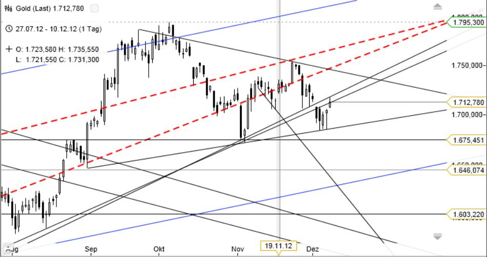 Gold shorten? 560653