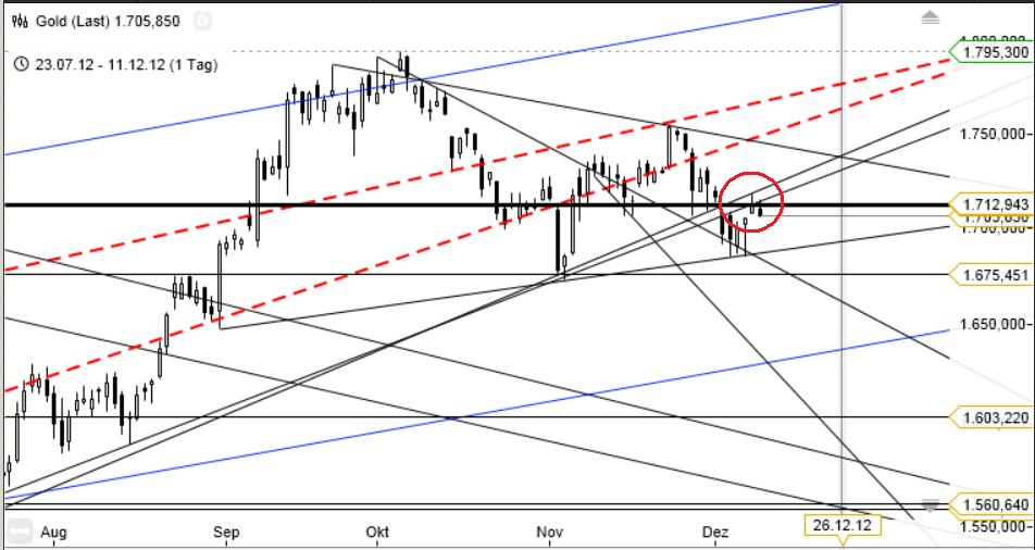Gold shorten? 560956