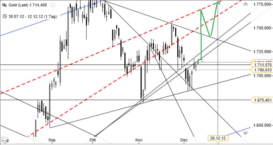 Gold shorten? 561196