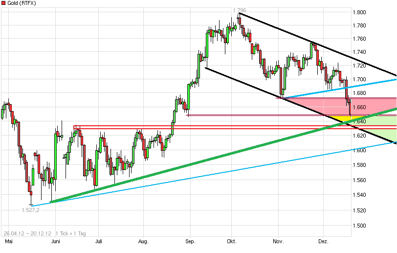 Gold shorten? 563568