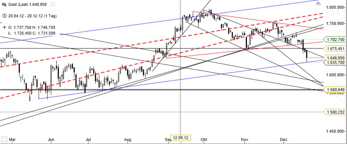 Gold shorten? 563675