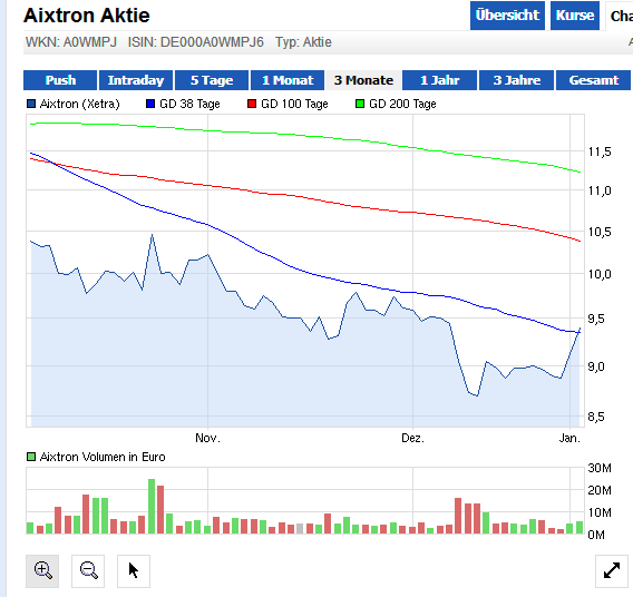 Aixtron- und die Banken stufen fröhlich auf kaufen 566234