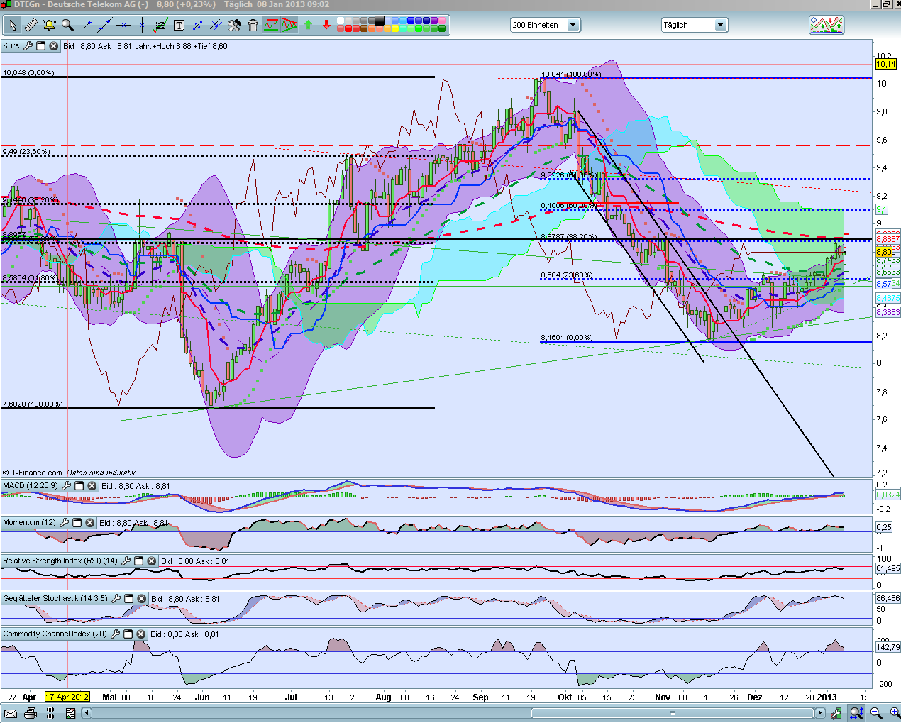 Deutsche Telekom (Moderiert) 567360