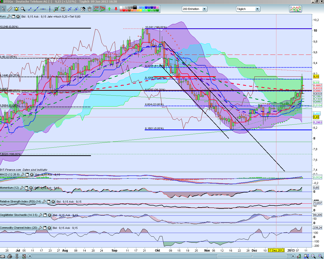 Deutsche Telekom (Moderiert) 567903