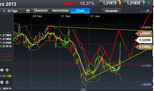 Quo Vadis Dax 2013 - Up, dank Liquidität 568248