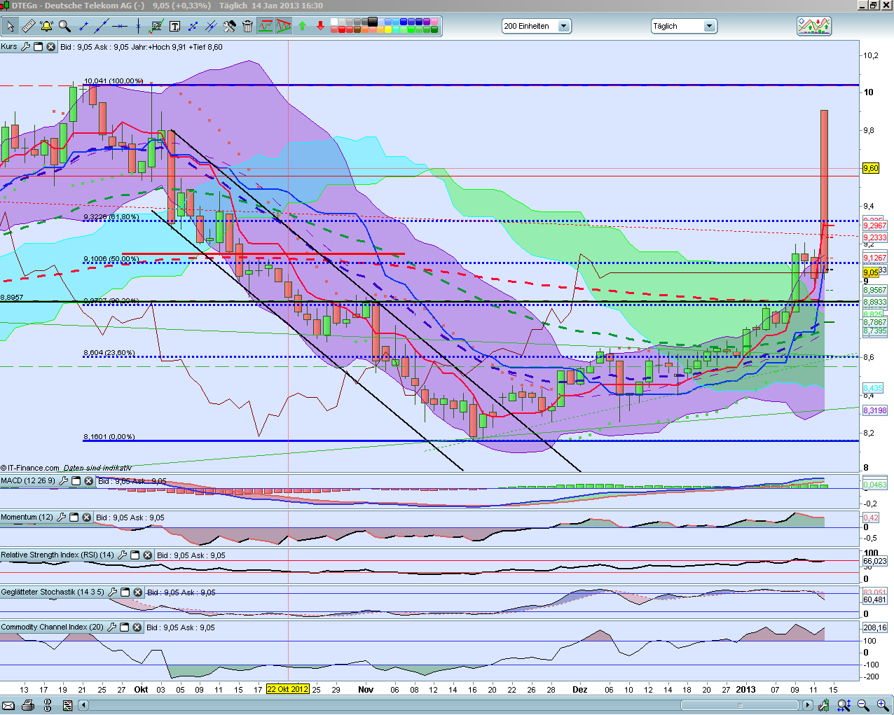 Deutsche Telekom (Moderiert) 569310